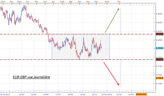 EUR/GBP : Opportunité de short swing
