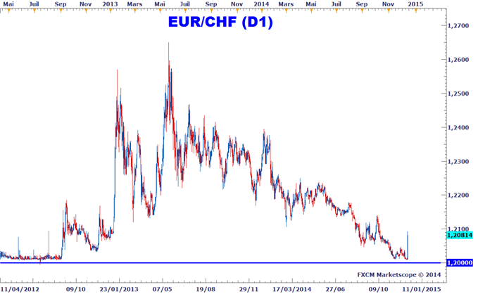 La BNS met en place un taux de dépôt négatif, l'EURCHF prend 100 pips