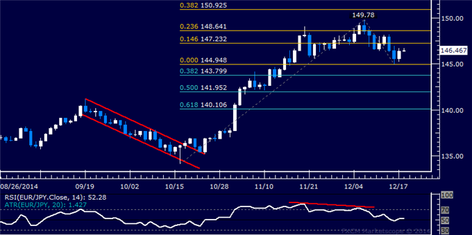 EUR/JPY Technical Analysis: Support Found Near 145.00 Mark