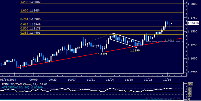 USD/CAD Technical Analysis: Standstill Sub-1.17 Continues