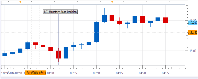 Japanese Yen Continues Fall after Unchanged BOJ Announcement