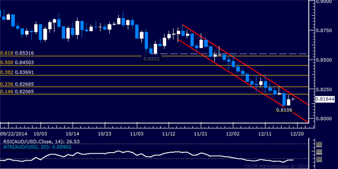 AUD/USD Technical Analysis: Support Found Above 0.81