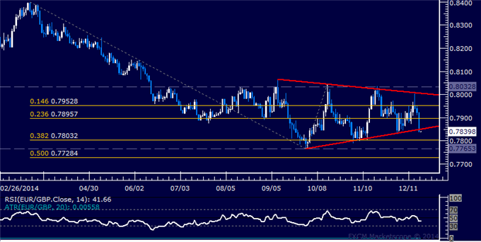 EUR/GBP Technical Analysis: Short Position Now in Play