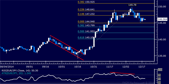 EUR/JPY Technical Analysis: Digesting Losses Near 145.00