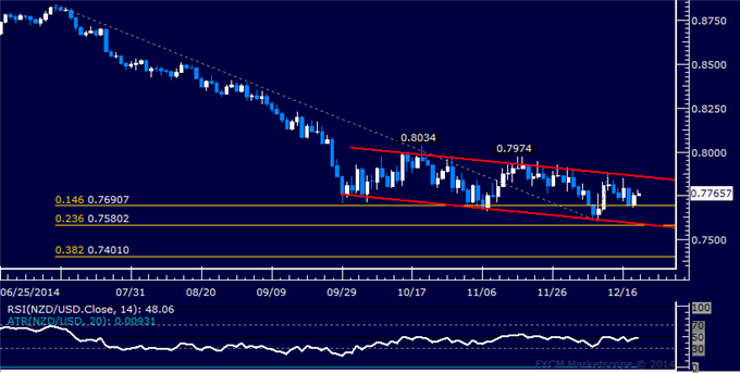 NZD/USD Technical Analysis: Waiting for Direction Cues