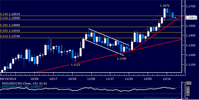 USD/CAD Technical Analysis: 3-Week Uptrend Threatened