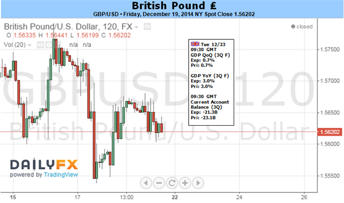 GBP/USD Range in Focus Ahead of U.K. & U.S. 3Q GDP Reports
