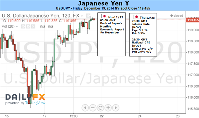 Japanese Yen May Resume Recovery on Year-End Capital Flows