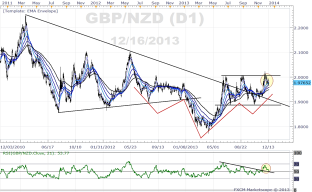 GBPNZD – The Other Great Rotation