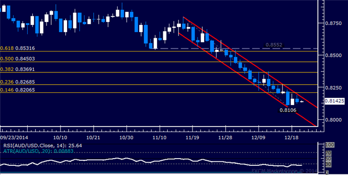 AUD/USD Technical Analysis: Digesting Above 0.81 Figure