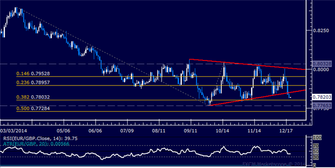 EUR/GBP Technical Analysis: Holding Short as Euro Drops