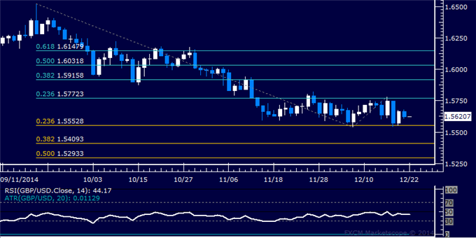 GBP/USD Technical Analysis: Treading Water Above 1.55