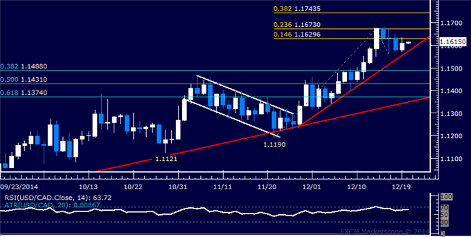 USD/CAD Technical Analysis: Selloff Stalls at Trend Support