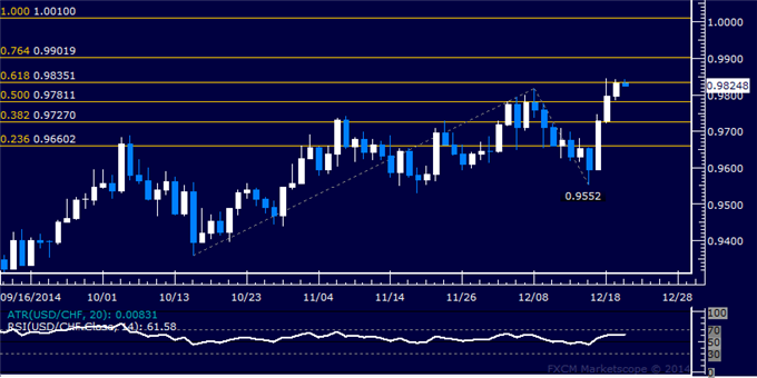 USD/CHF Technical Analysis: Franc Down to 28-Month Low