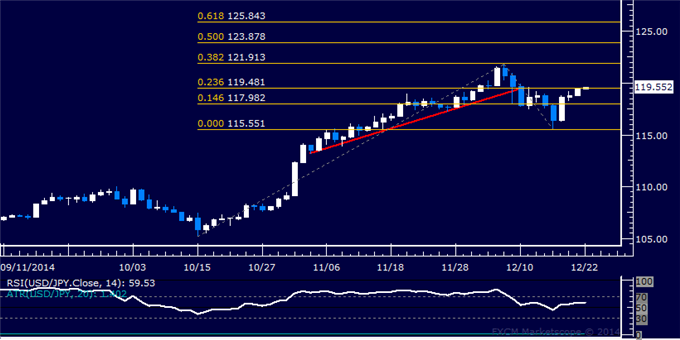 USD/JPY Technical Analysis: Trying to Expose 120.00 Level