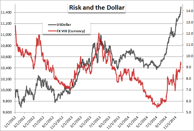 US Dollar’s Exceptional Rally Tougher to Feed in 2015