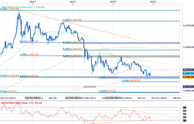 Gold’s Future Closely Tied to the US Dollar’s