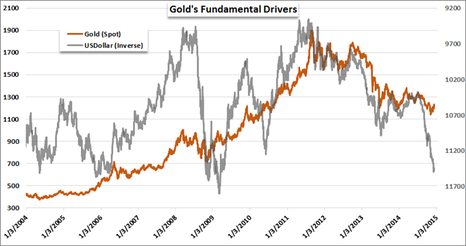 Gold’s Future Closely Tied to the US Dollar’s