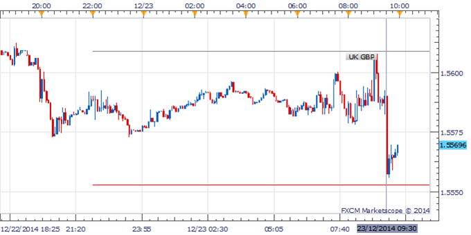 GBP/USD Plunged Following Disappointing Final UK GDP Revision