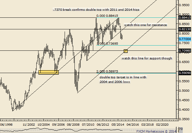 Possible Long Term NZDUSD Double Top and a Long Term EURGBP Support Zone