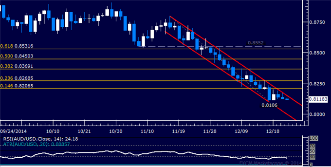 AUD/USD Technical Analysis: Waiting for Clear Breakout