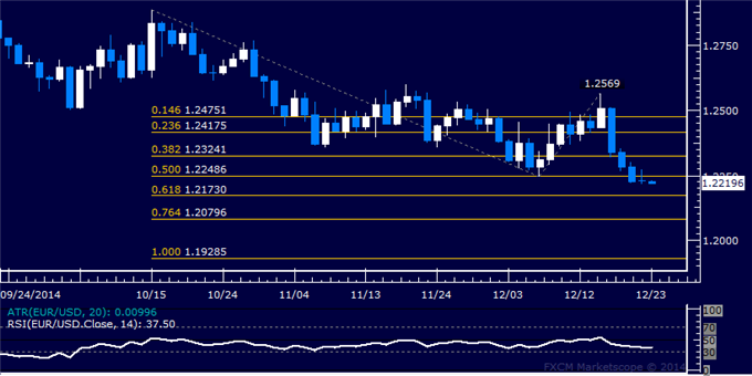 EUR/USD Technical Analysis: Down Move Stalls Above 1.22
