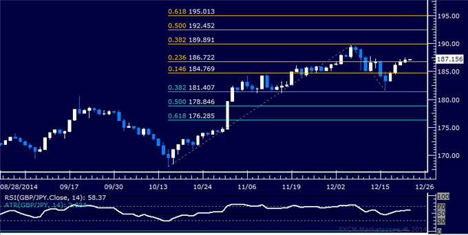 GBP/JPY Technical Analysis: Aiming Above 189.00 Figure?