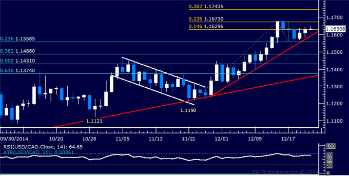 USD/CAD Technical Analysis: Trying to Resume Advance