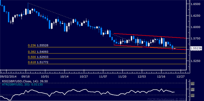 GBP/USD Technical Analysis: Attempting to Expose 1.54