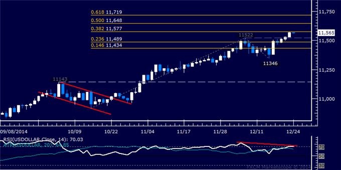 US Dollar Technical Analysis: Rally Extends for Third Day