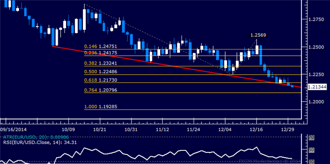 EUR/USD Technical Analysis: Key Support Above 1.21