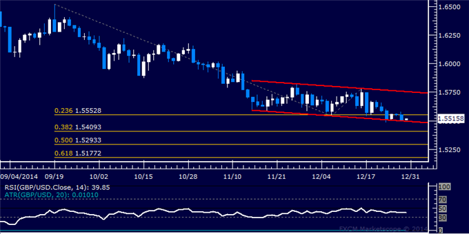 GBP/USD Technical Analysis: Channel Floor in the Spotlight