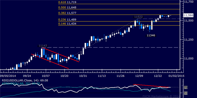 US Dollar Technical Analysis: Correction Lower Ahead?