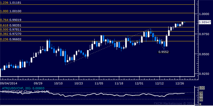 USD/CHF Technical Analysis: Resistance Above 0.99 Held