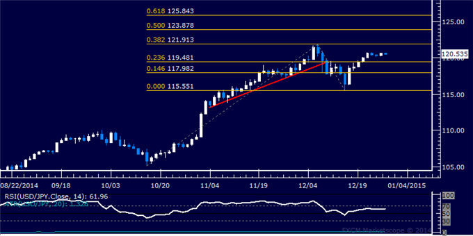 USD/JPY Technical Analysis: Direction Sought Near 120.00