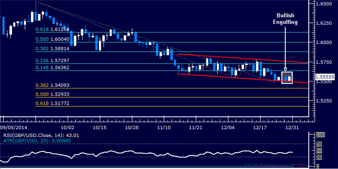 GBP/USD Technical Analysis: Candle Setup Hints at Gains