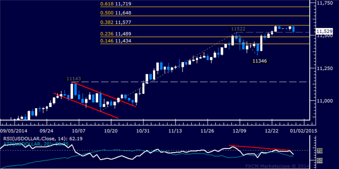 US Dollar Technical Analysis: Range May Break Downward