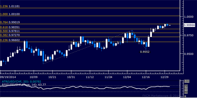 USD/CHF Technical Analysis: Struggling to Clear Range Top