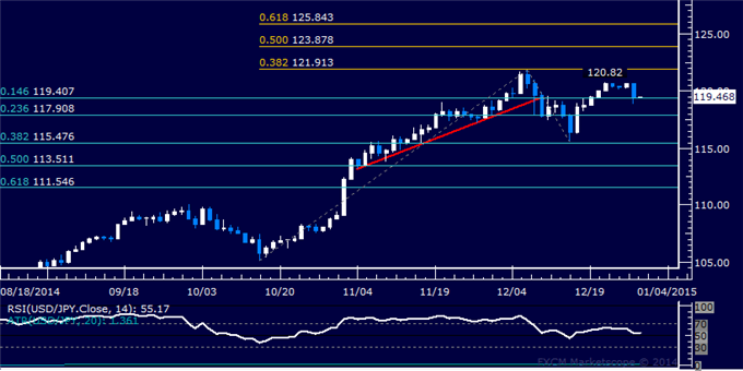 USD/JPY Technical Analysis: Yen Rallies Most in Two Weeks