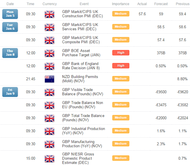 GBPNZD Opening Range in Focus Ahead of BoE- 1.9722 Key Support