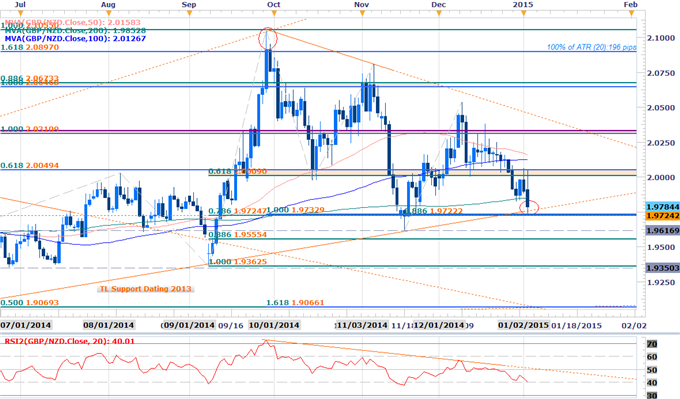 GBPNZD Opening Range in Focus Ahead of BoE- 1.9722 Key Support