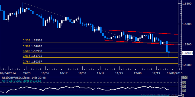 GBP/USD Technical Analysis: Ready to Clear Path Sub-1.52?