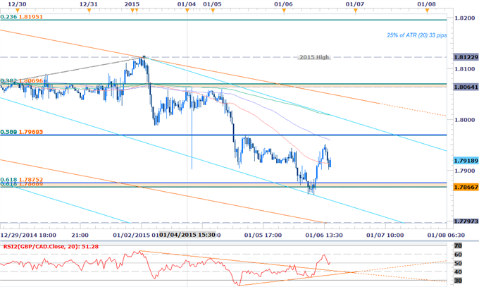 GBPCAD Scalps Target Major Support- Shorts at Risk Above 1.7850