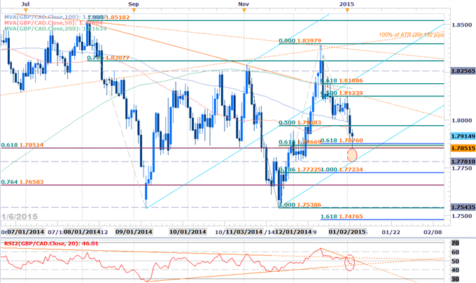 GBPCAD Scalps Target Major Support- Shorts at Risk Above 1.7850