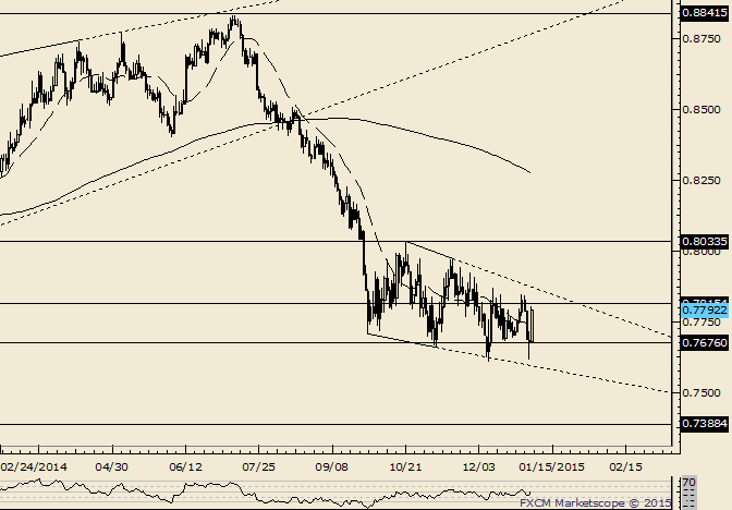 NZD/USD Consolidating Since September; Resolution Awaits