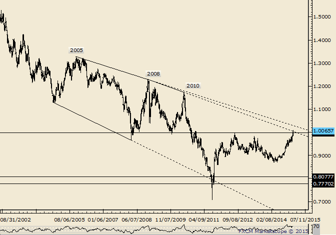 USD/CHF Presses Line from 2008 and 2010 Highs 