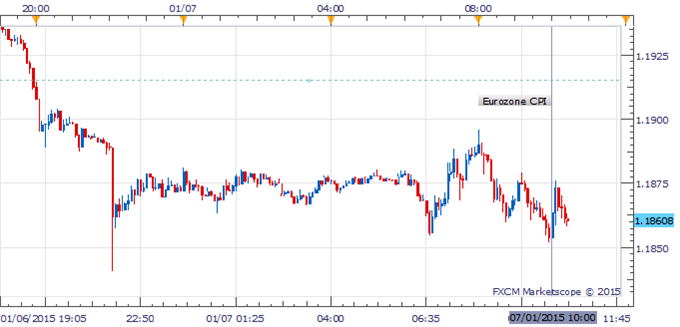 EUR/USD Remained Calm After Eurozone CPI Release