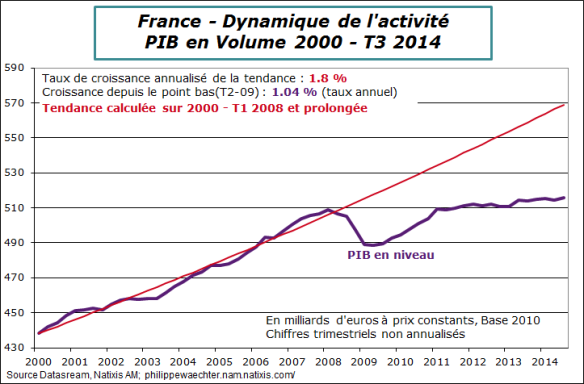 France – Une allure plus optimiste en 2015