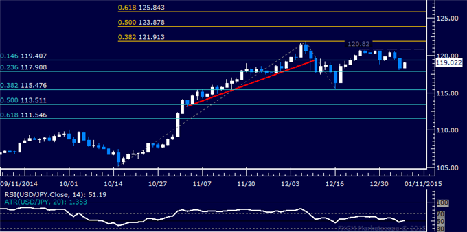 USD/JPY Technical Analysis: Yen Rallies Most in 3 Weeks