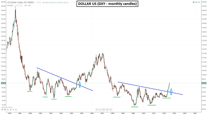 Dollar US (DXY) : NON, le Dollar US n'est pas "cher". 1.1680$, le cours d'introduction de janvier 1999 pour un Euro.